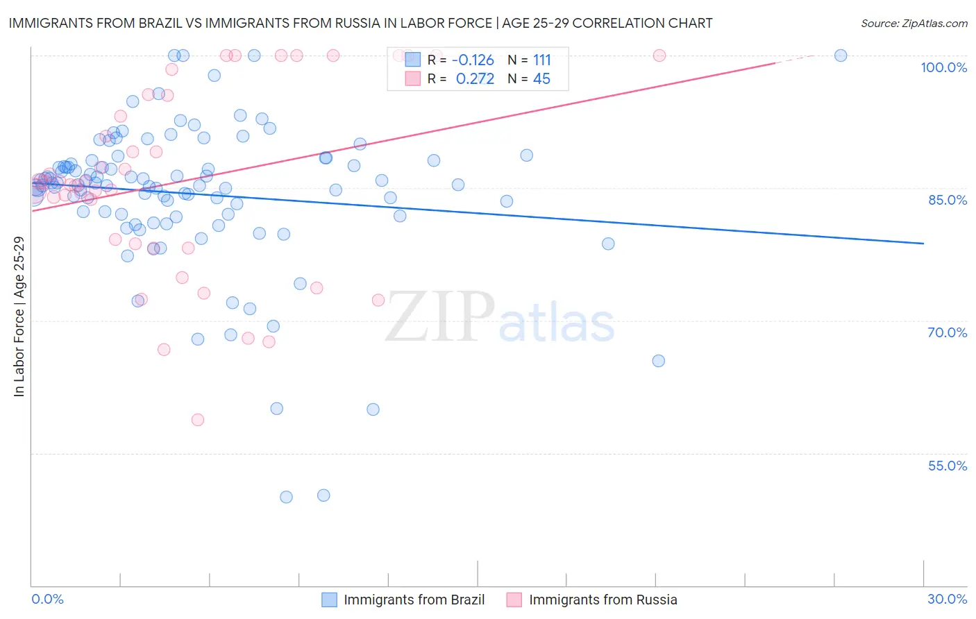 Immigrants from Brazil vs Immigrants from Russia In Labor Force | Age 25-29