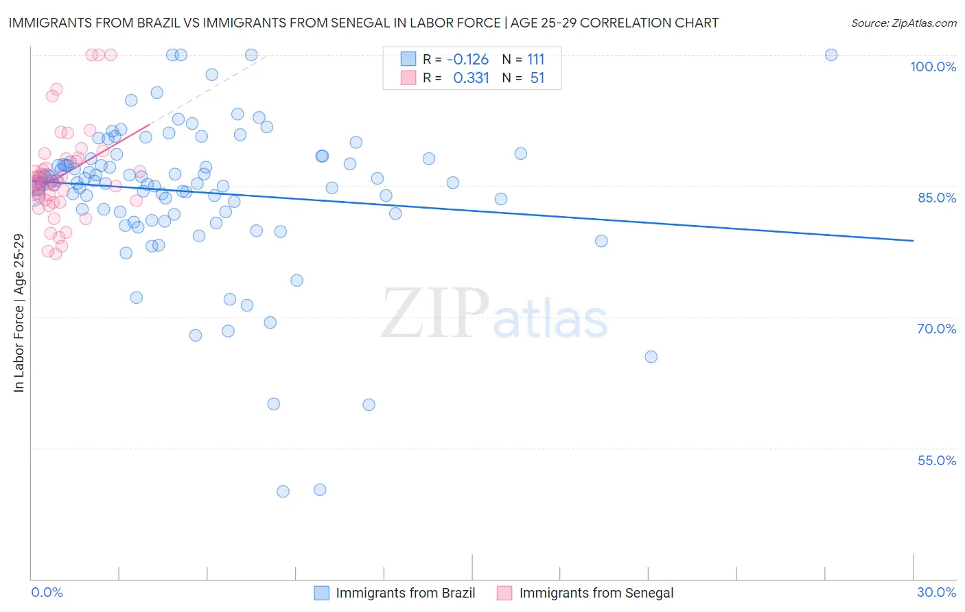 Immigrants from Brazil vs Immigrants from Senegal In Labor Force | Age 25-29