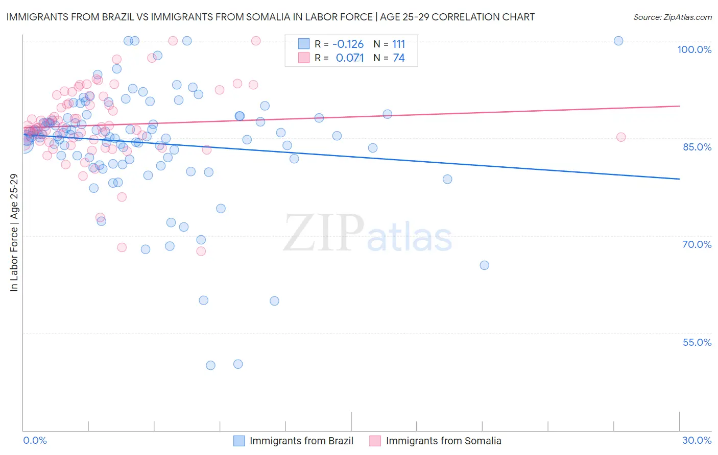 Immigrants from Brazil vs Immigrants from Somalia In Labor Force | Age 25-29