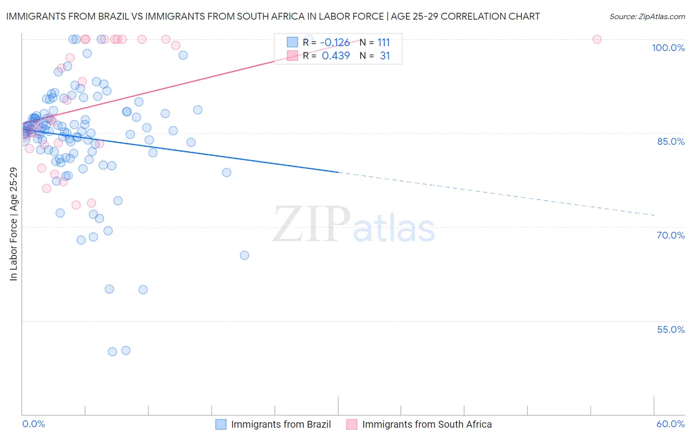 Immigrants from Brazil vs Immigrants from South Africa In Labor Force | Age 25-29
