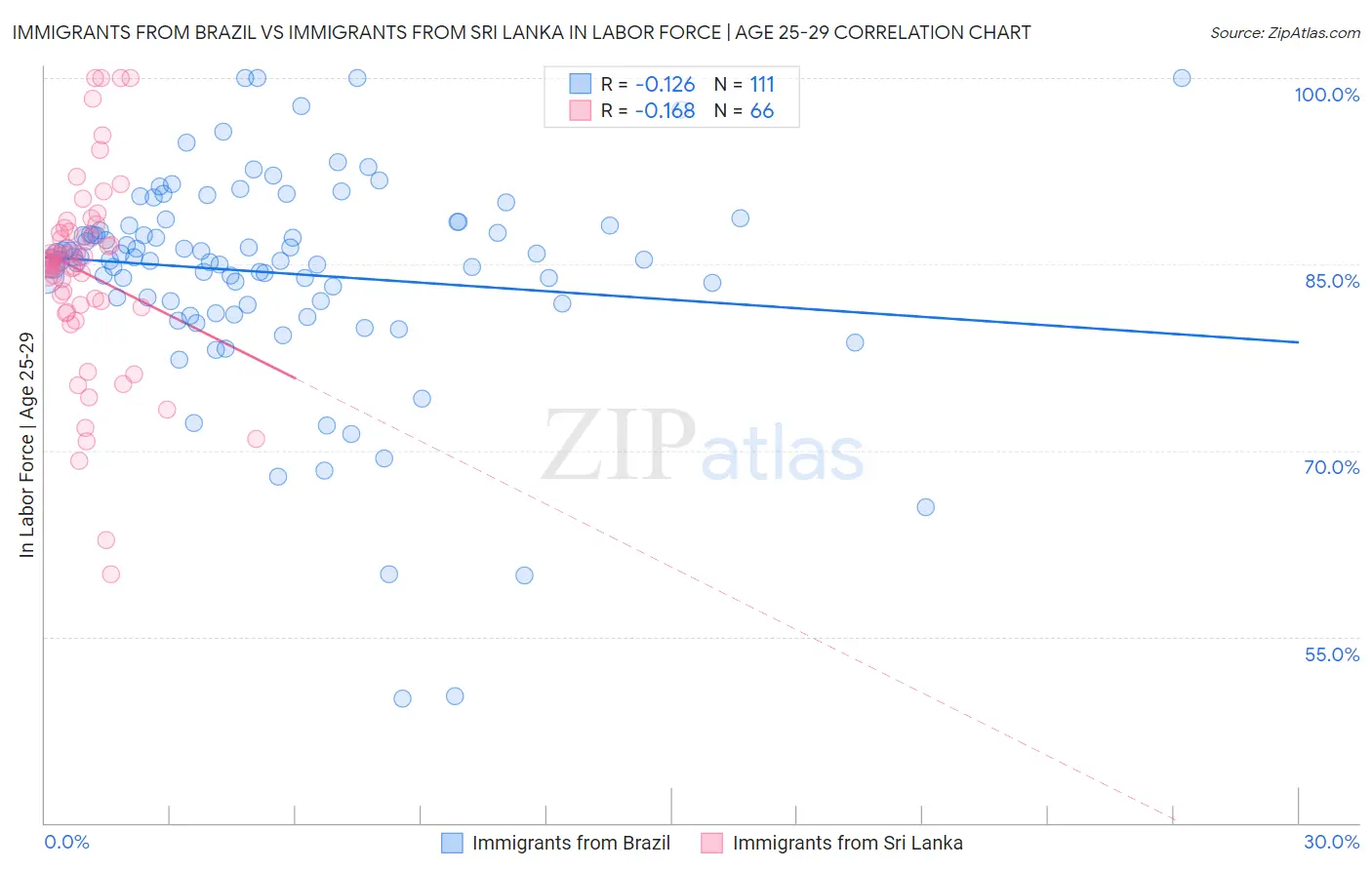 Immigrants from Brazil vs Immigrants from Sri Lanka In Labor Force | Age 25-29