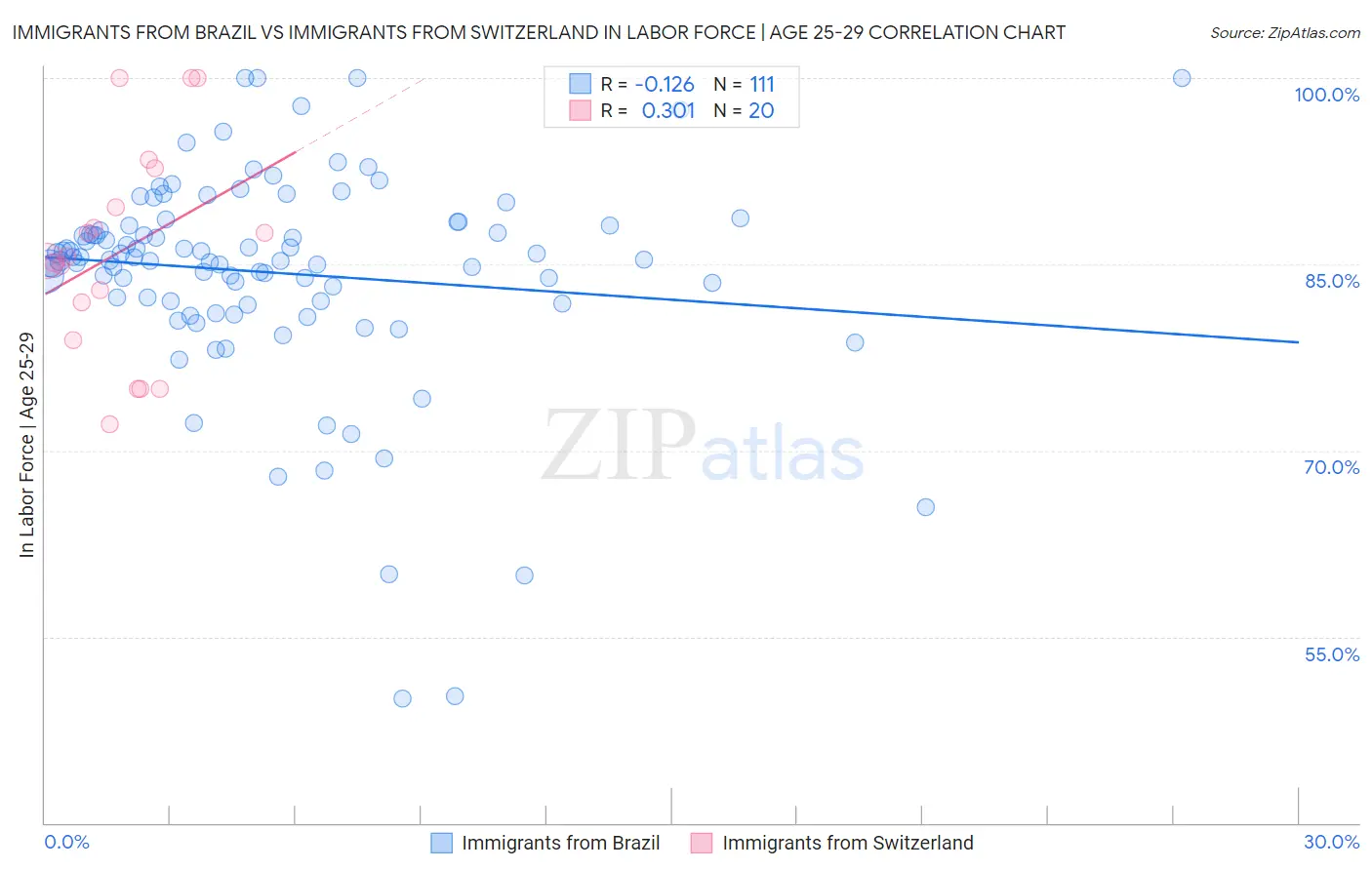 Immigrants from Brazil vs Immigrants from Switzerland In Labor Force | Age 25-29
