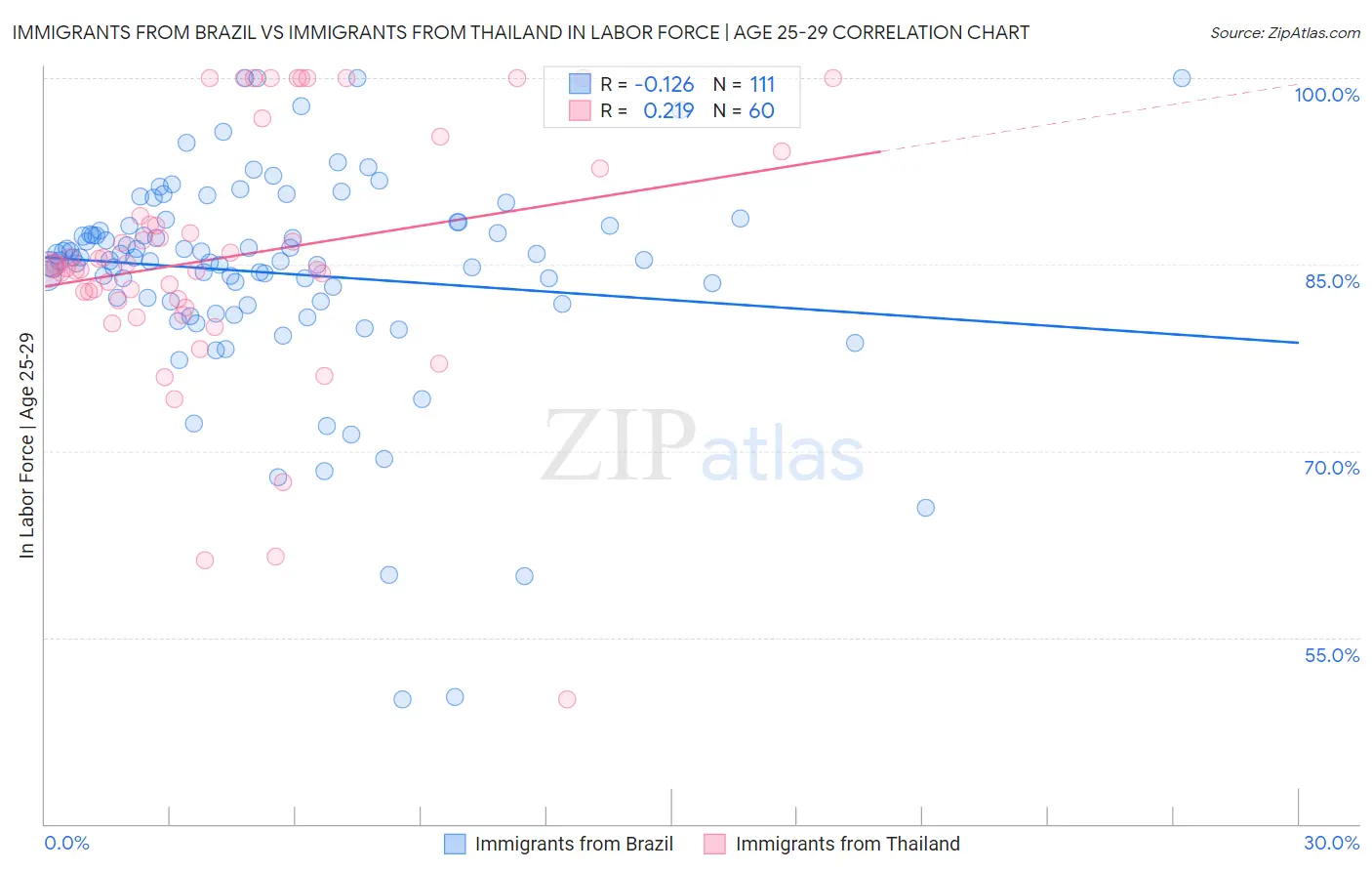 Immigrants from Brazil vs Immigrants from Thailand In Labor Force | Age 25-29