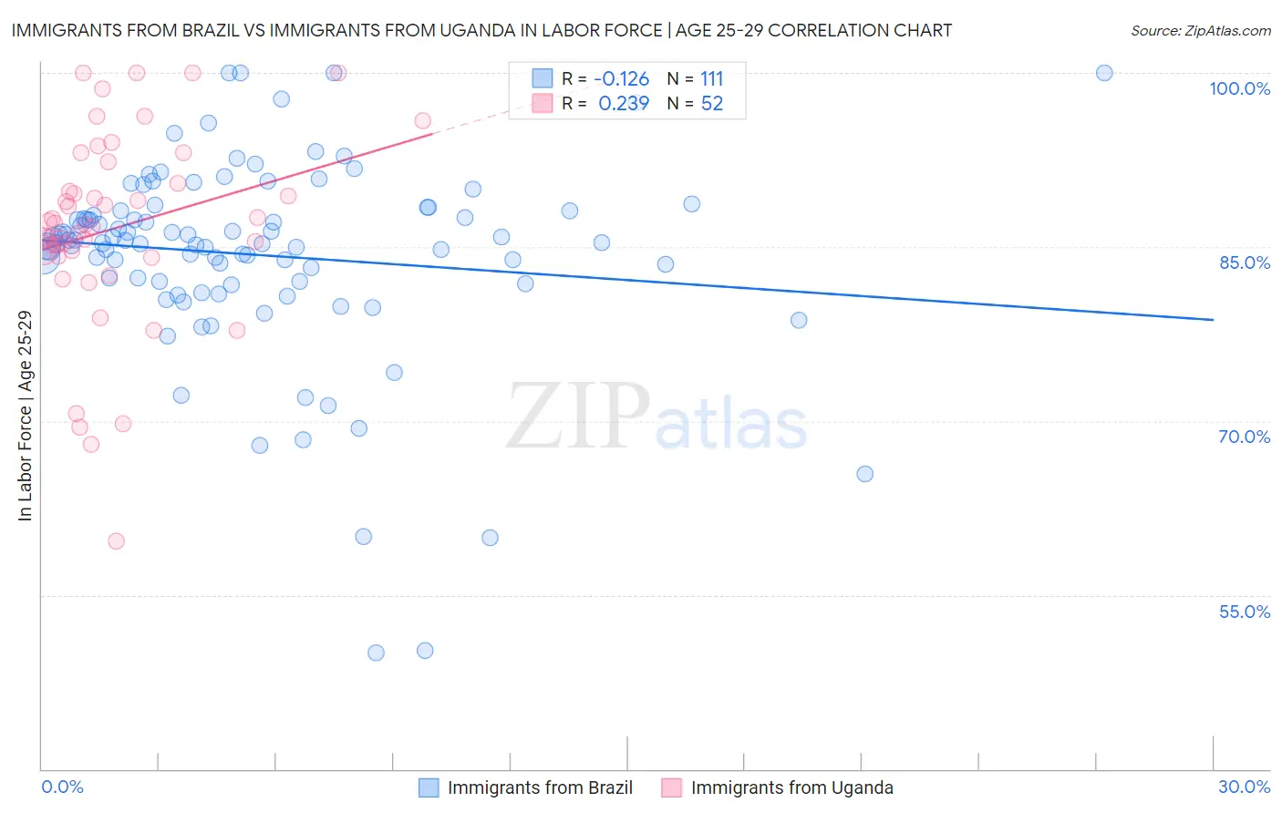 Immigrants from Brazil vs Immigrants from Uganda In Labor Force | Age 25-29