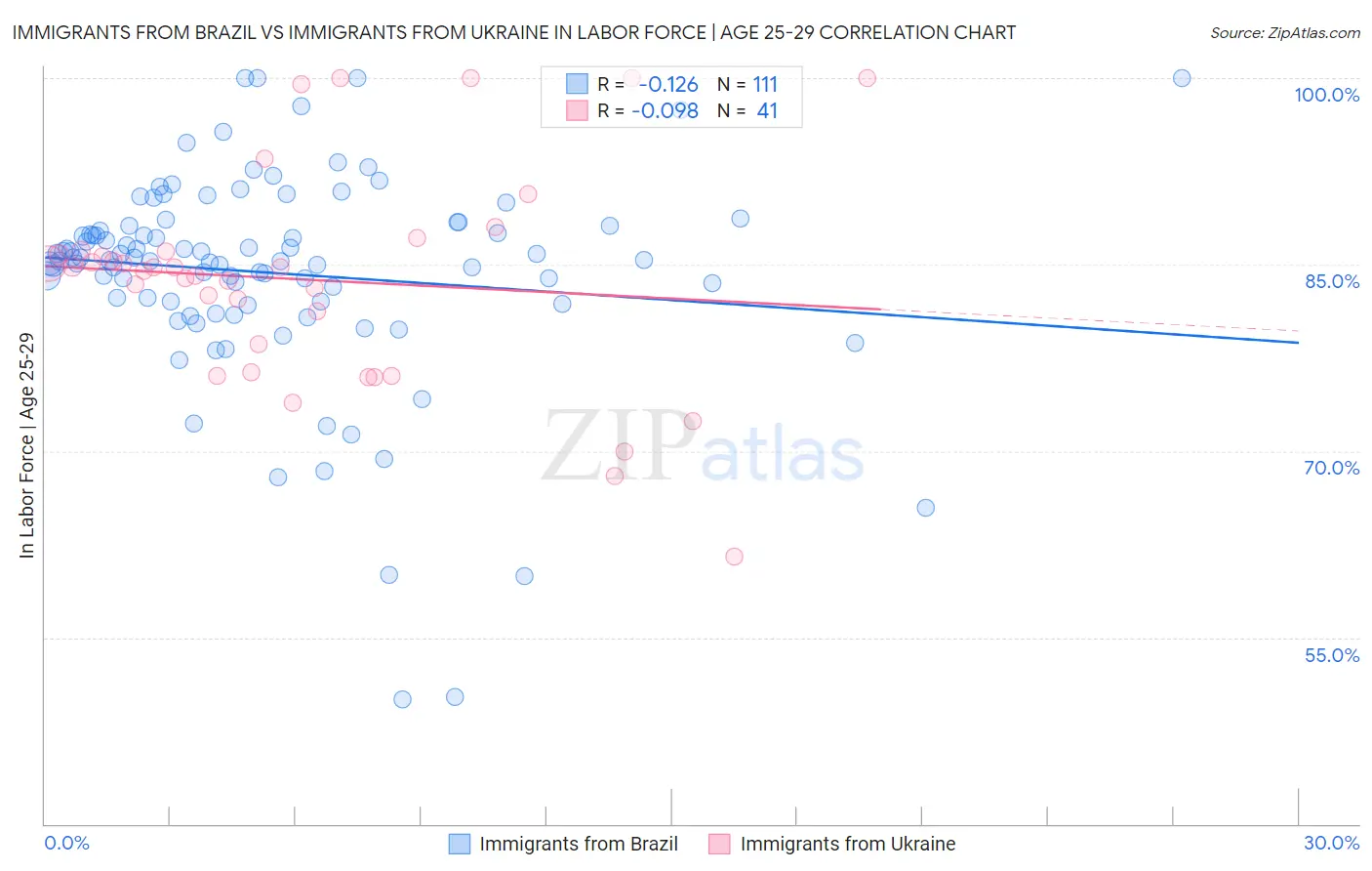 Immigrants from Brazil vs Immigrants from Ukraine In Labor Force | Age 25-29