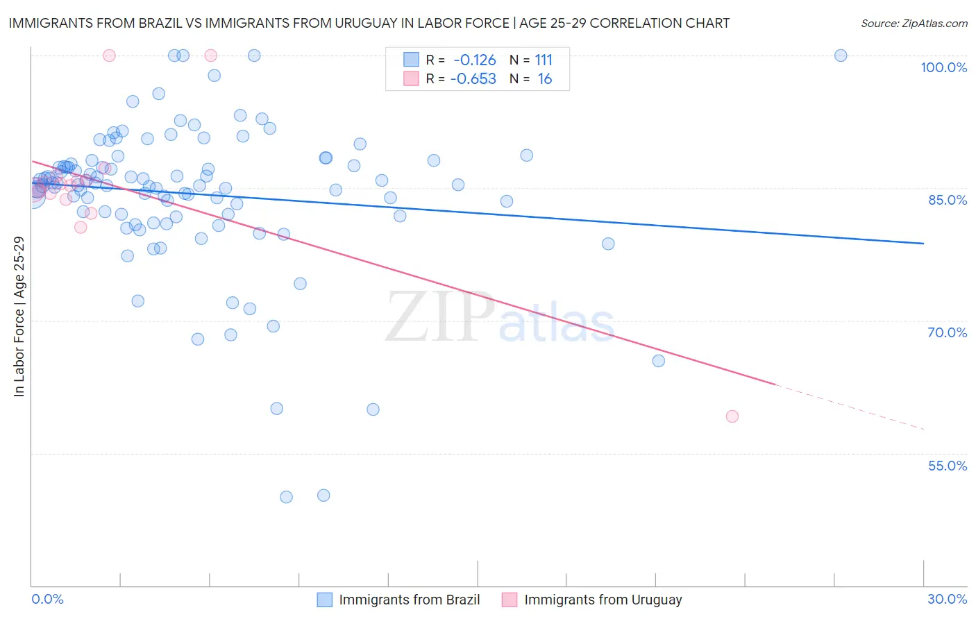 Immigrants from Brazil vs Immigrants from Uruguay In Labor Force | Age 25-29