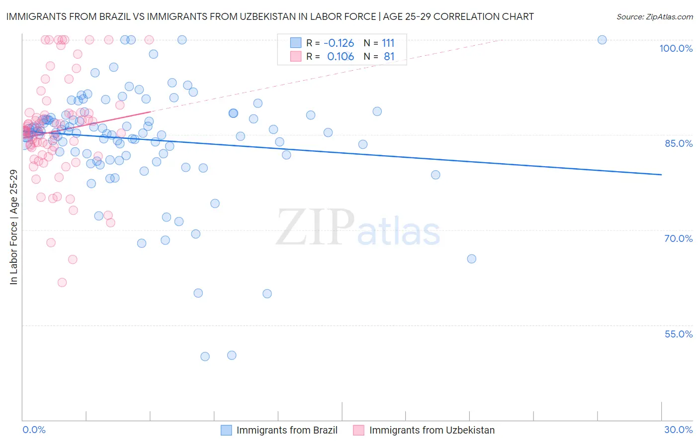 Immigrants from Brazil vs Immigrants from Uzbekistan In Labor Force | Age 25-29