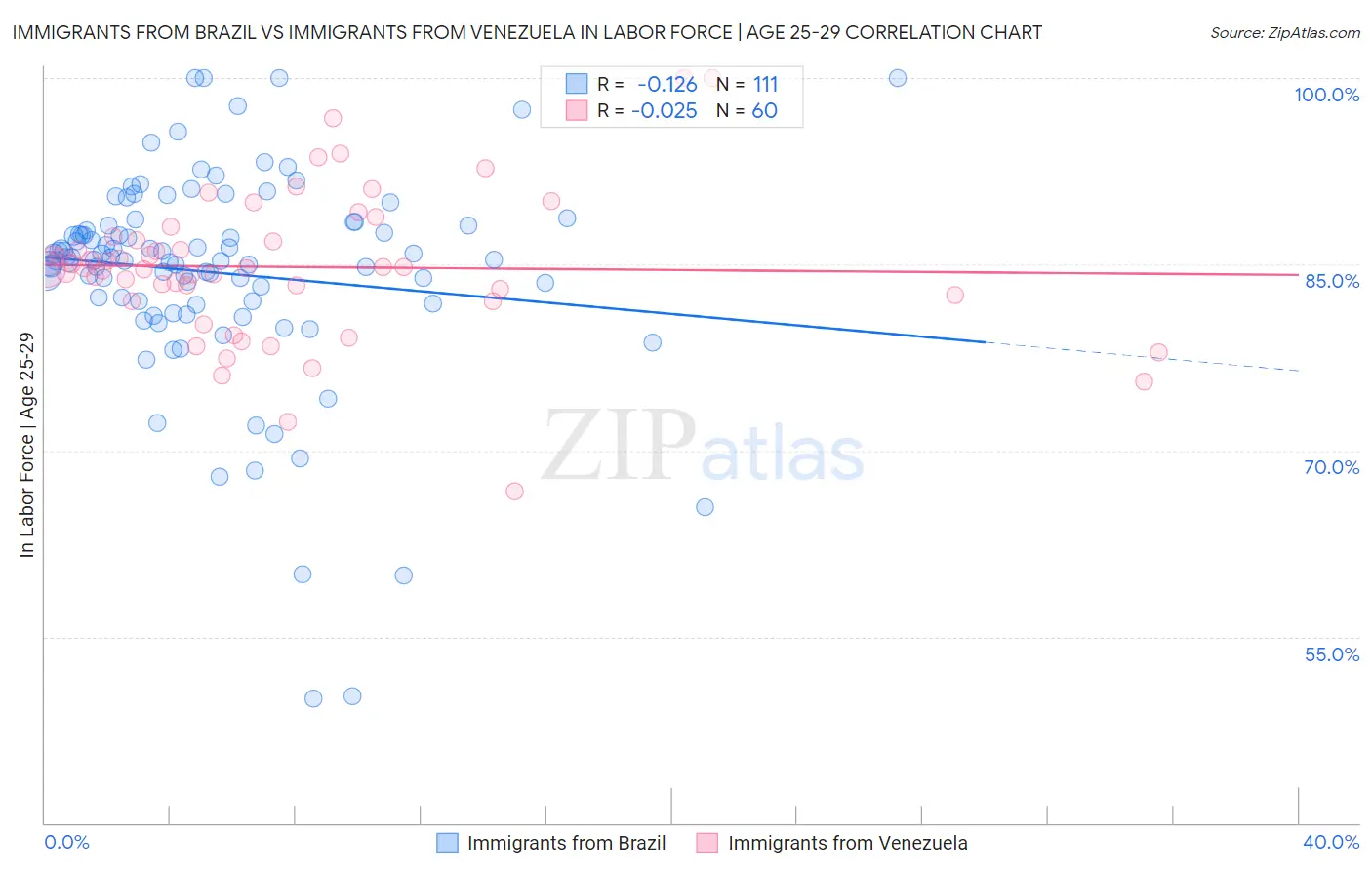 Immigrants from Brazil vs Immigrants from Venezuela In Labor Force | Age 25-29