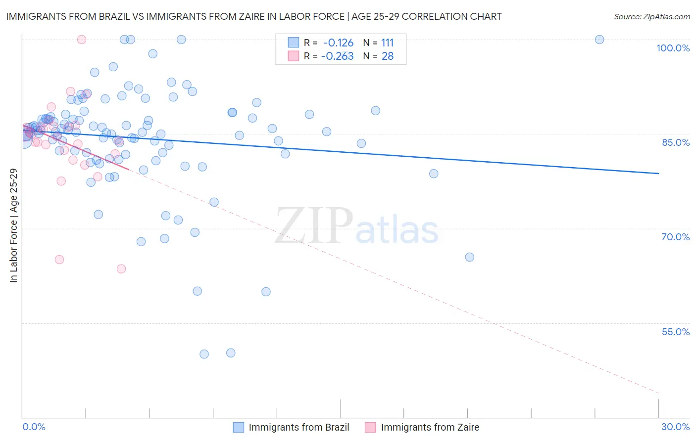 Immigrants from Brazil vs Immigrants from Zaire In Labor Force | Age 25-29