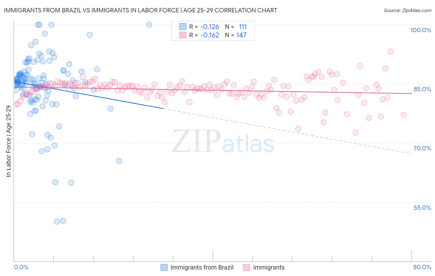 Immigrants from Brazil vs Immigrants In Labor Force | Age 25-29