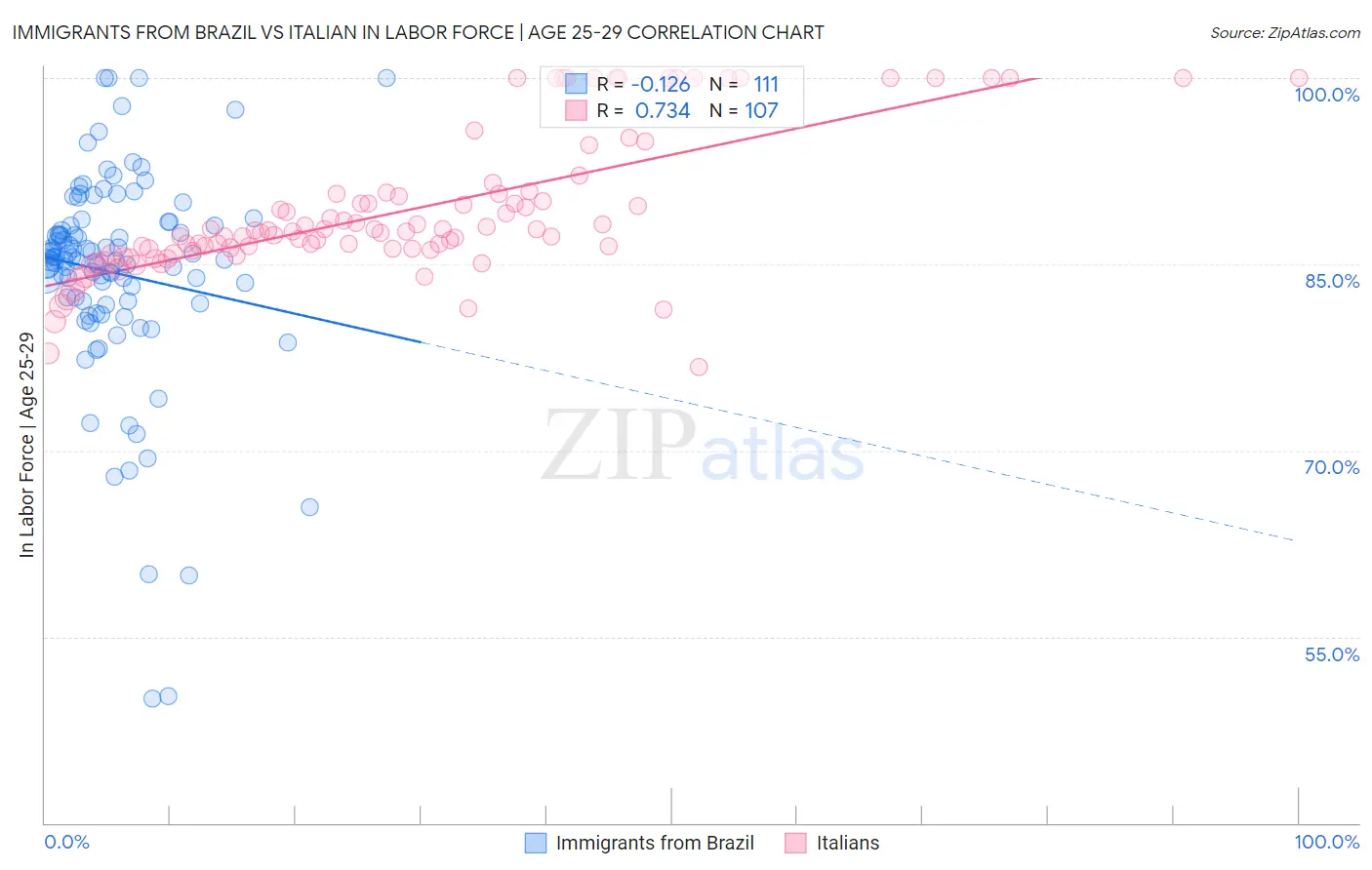 Immigrants from Brazil vs Italian In Labor Force | Age 25-29