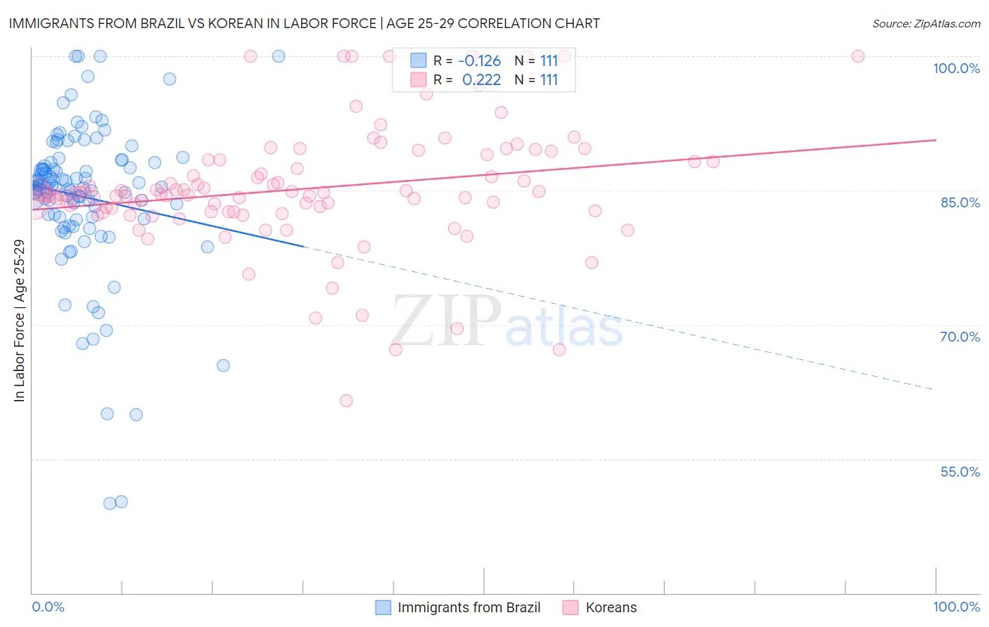 Immigrants from Brazil vs Korean In Labor Force | Age 25-29