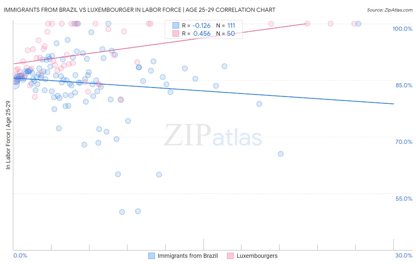 Immigrants from Brazil vs Luxembourger In Labor Force | Age 25-29