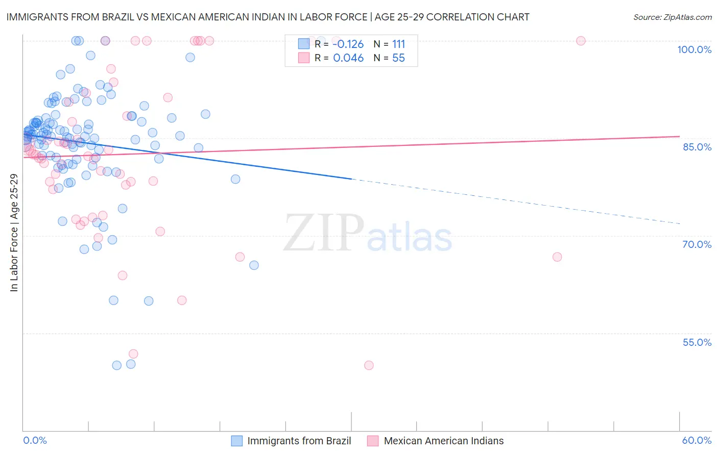 Immigrants from Brazil vs Mexican American Indian In Labor Force | Age 25-29