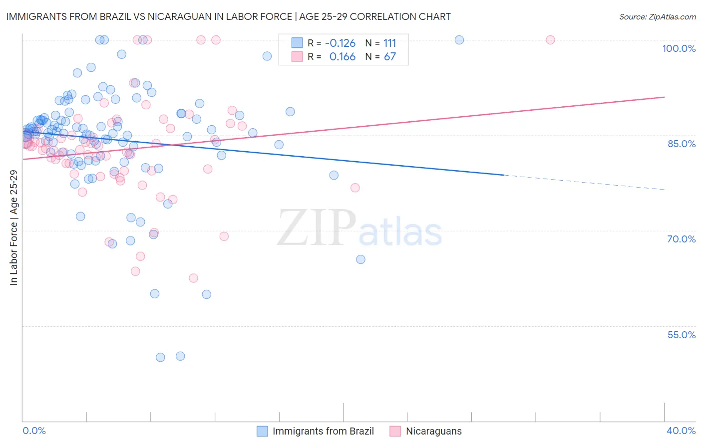 Immigrants from Brazil vs Nicaraguan In Labor Force | Age 25-29