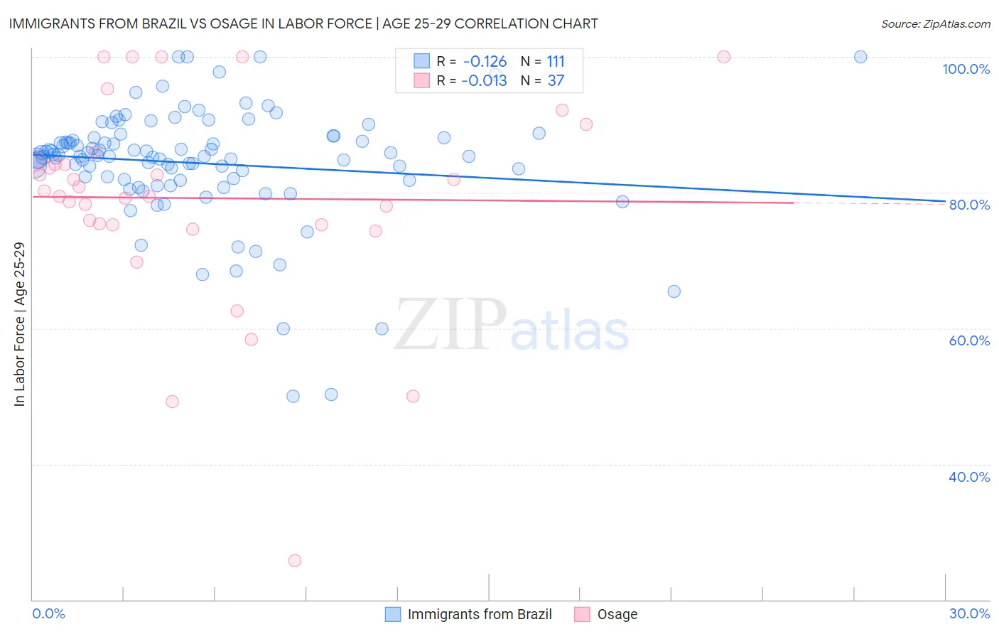 Immigrants from Brazil vs Osage In Labor Force | Age 25-29