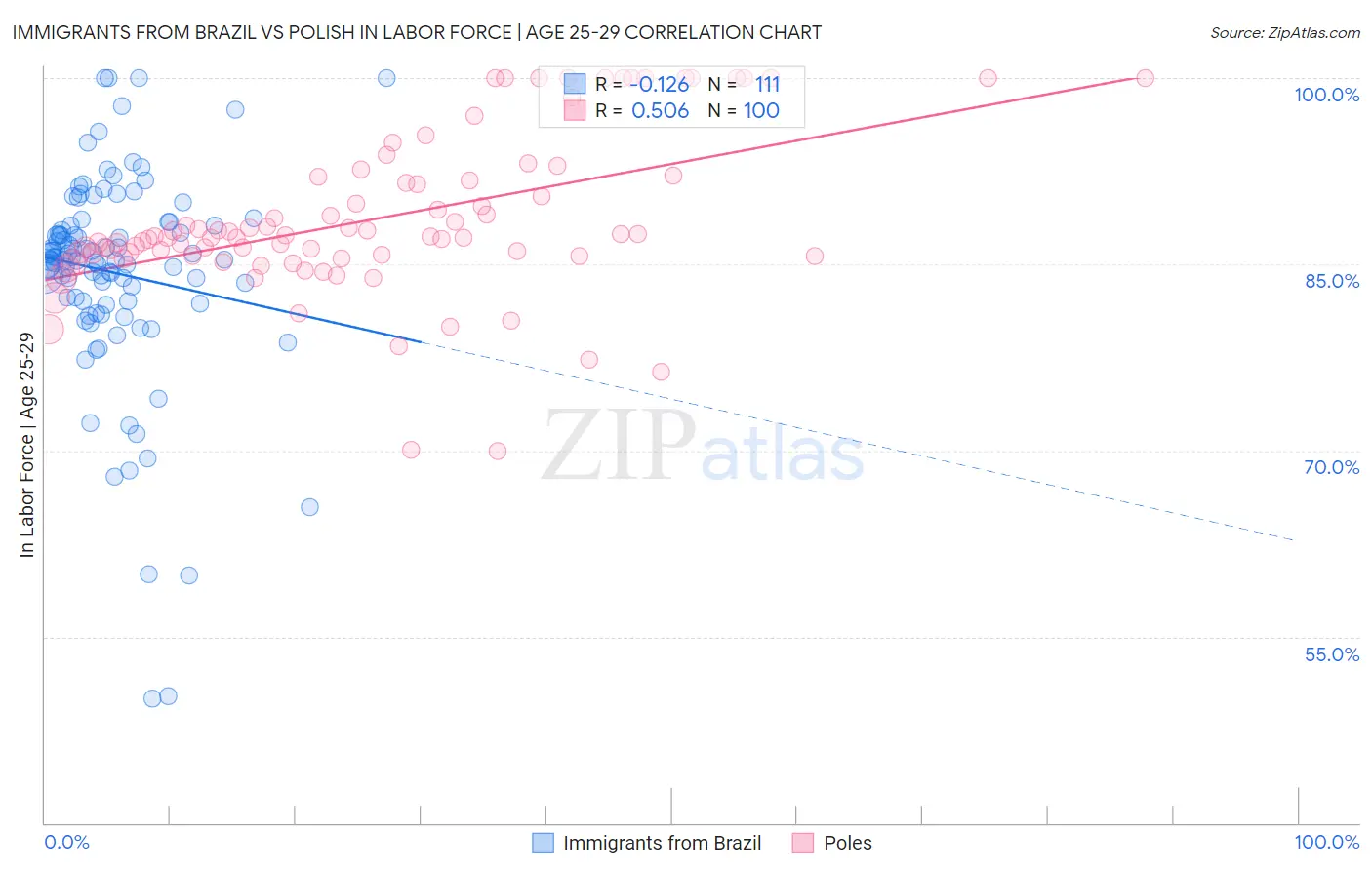 Immigrants from Brazil vs Polish In Labor Force | Age 25-29