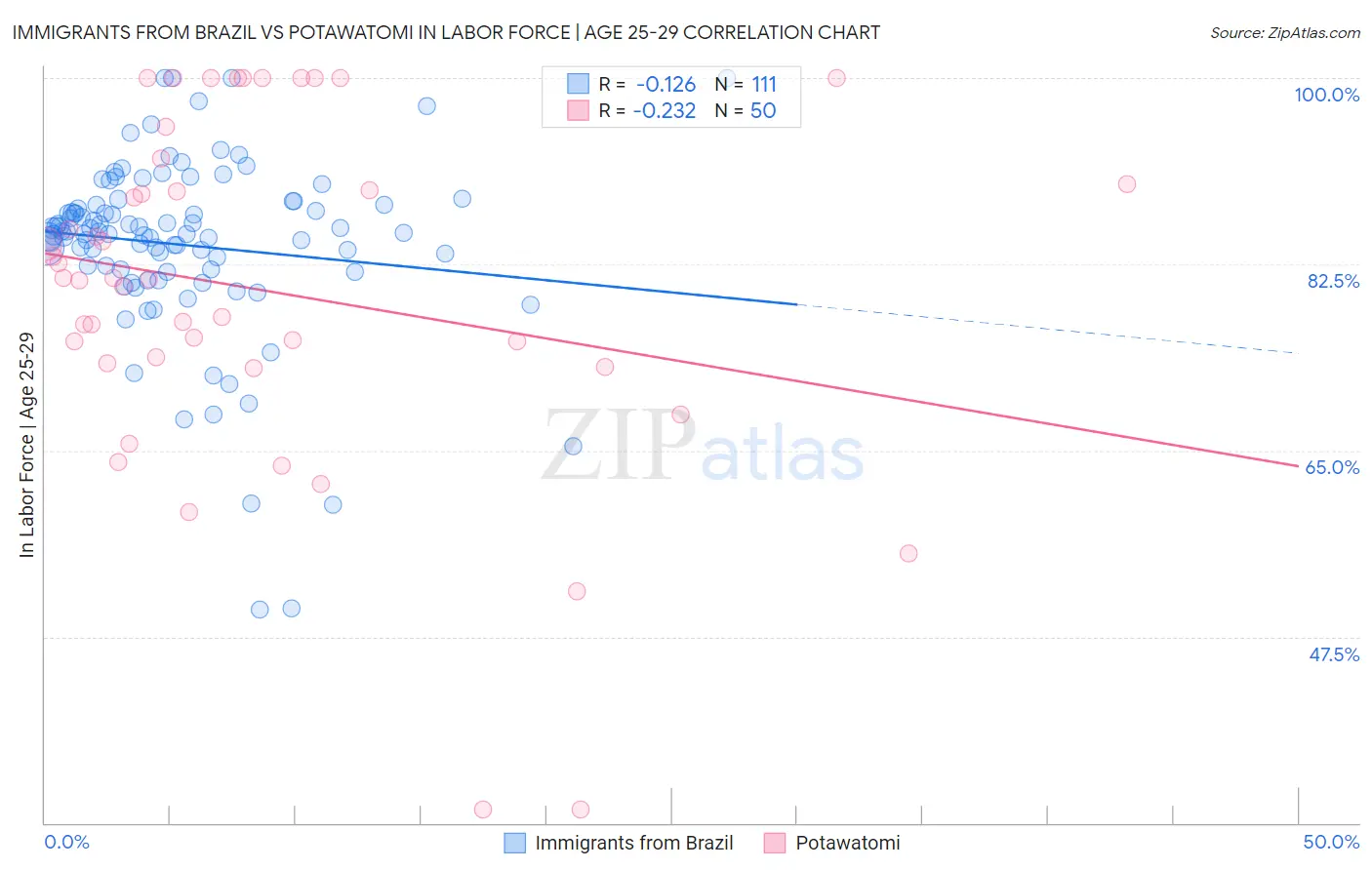 Immigrants from Brazil vs Potawatomi In Labor Force | Age 25-29