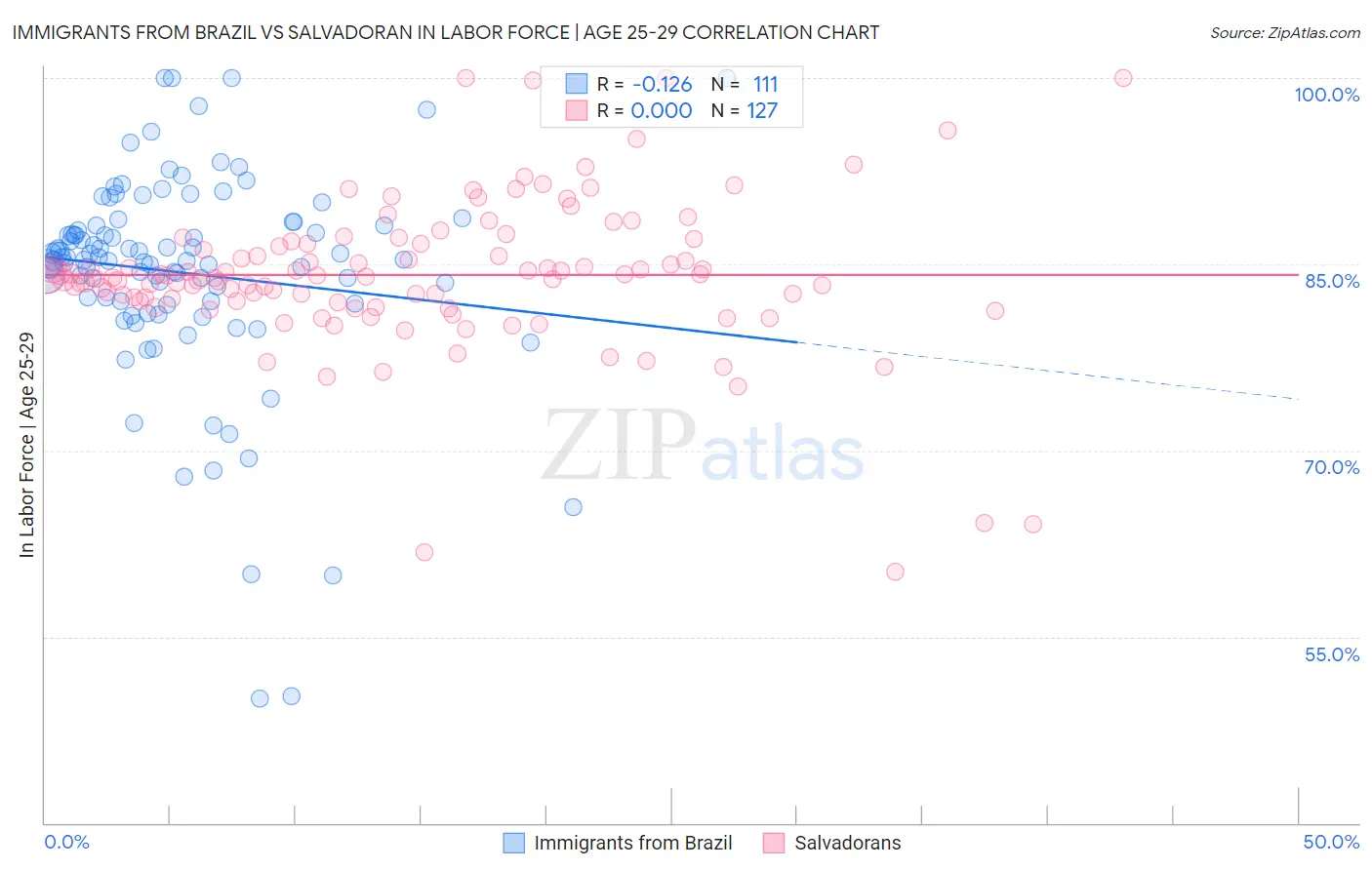Immigrants from Brazil vs Salvadoran In Labor Force | Age 25-29