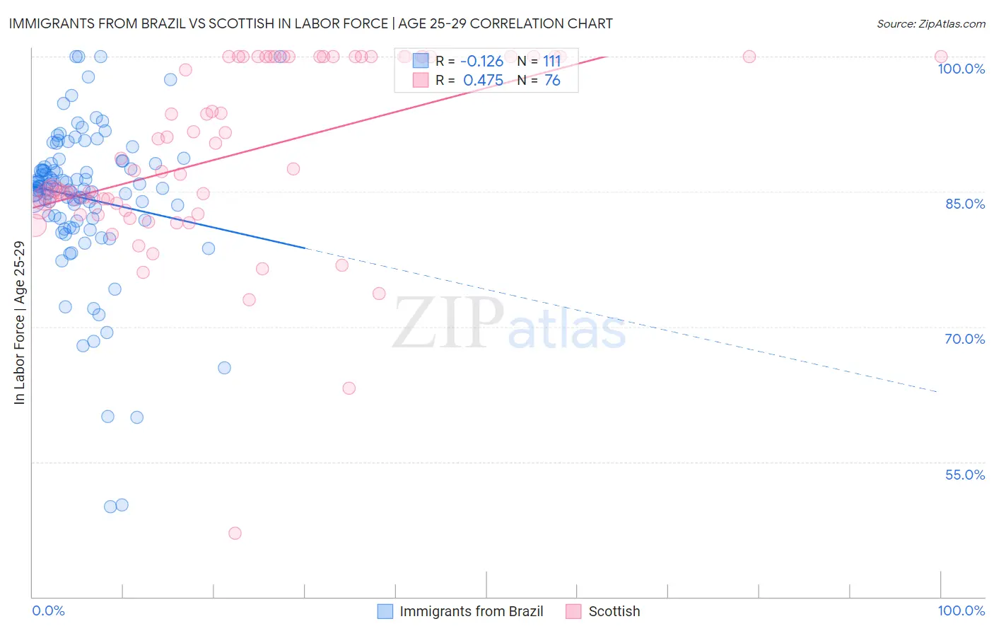 Immigrants from Brazil vs Scottish In Labor Force | Age 25-29