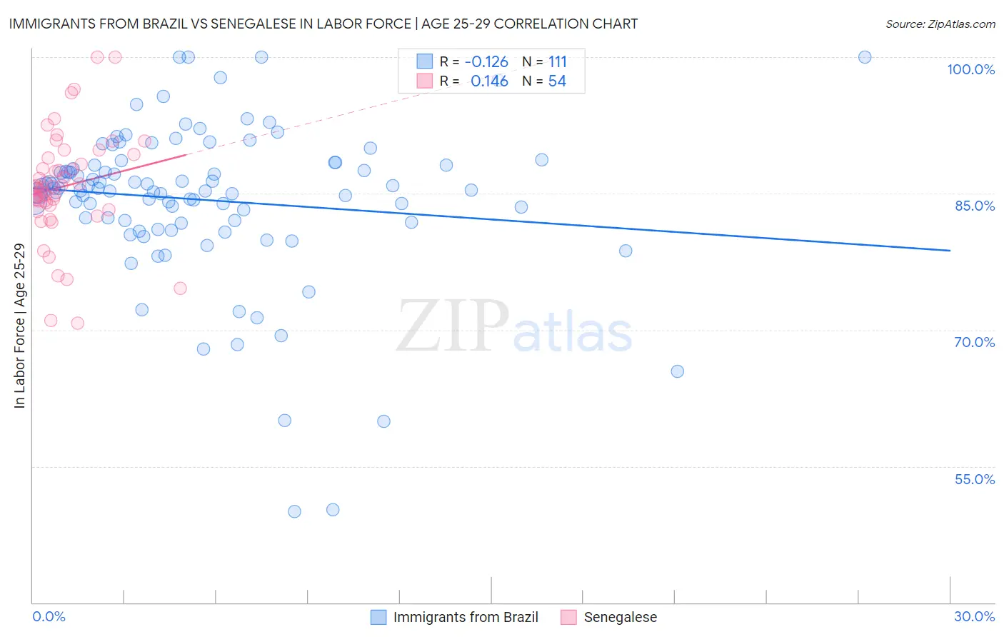 Immigrants from Brazil vs Senegalese In Labor Force | Age 25-29