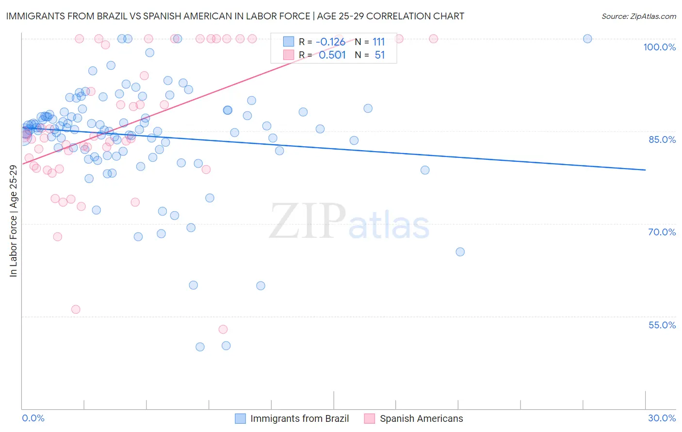 Immigrants from Brazil vs Spanish American In Labor Force | Age 25-29