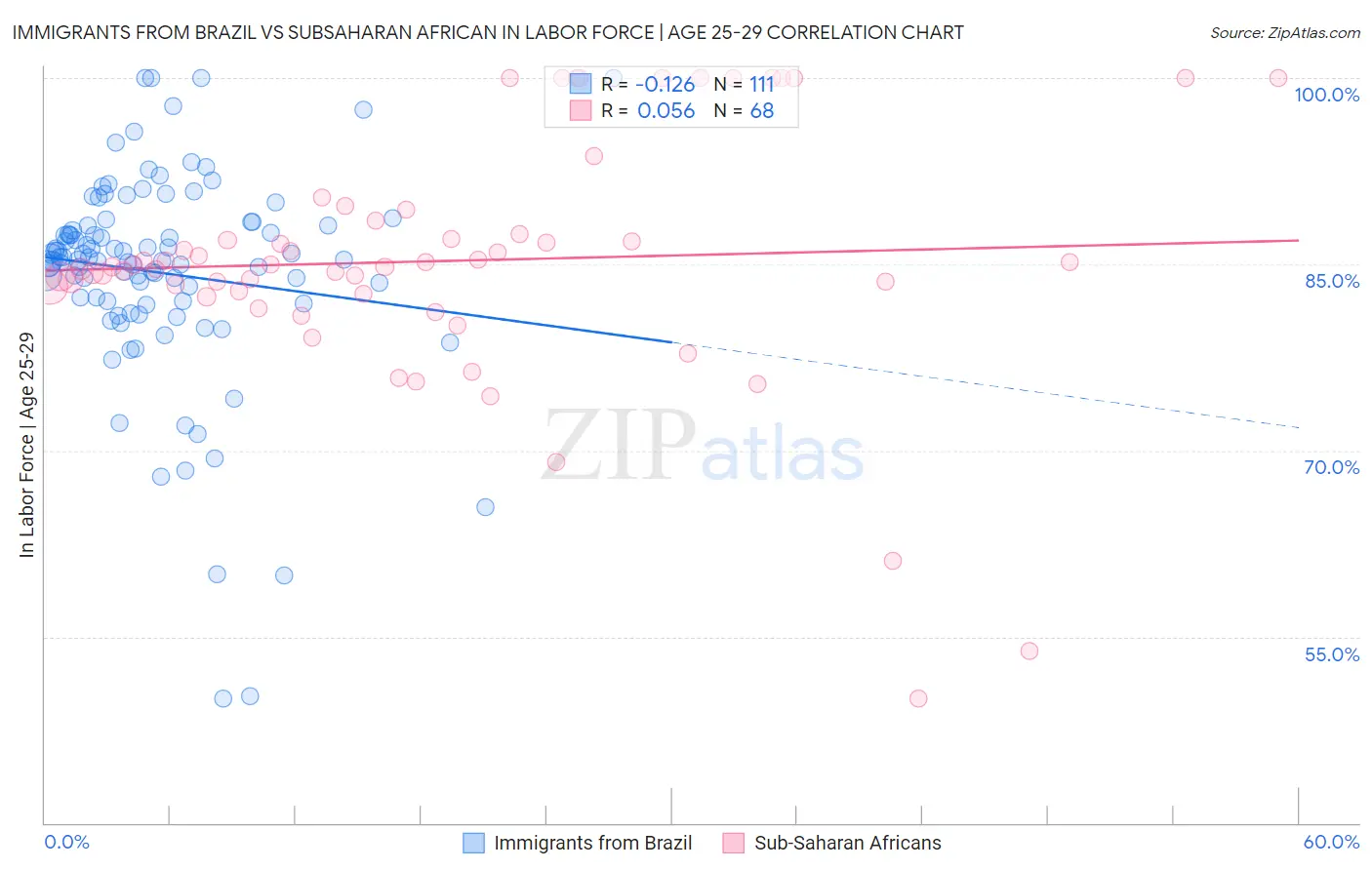 Immigrants from Brazil vs Subsaharan African In Labor Force | Age 25-29