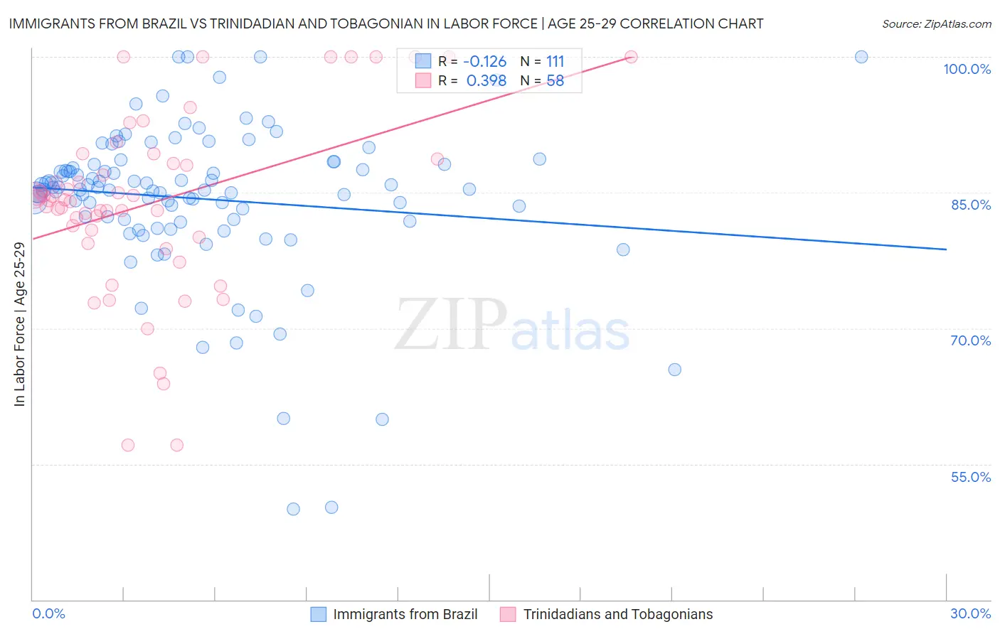 Immigrants from Brazil vs Trinidadian and Tobagonian In Labor Force | Age 25-29