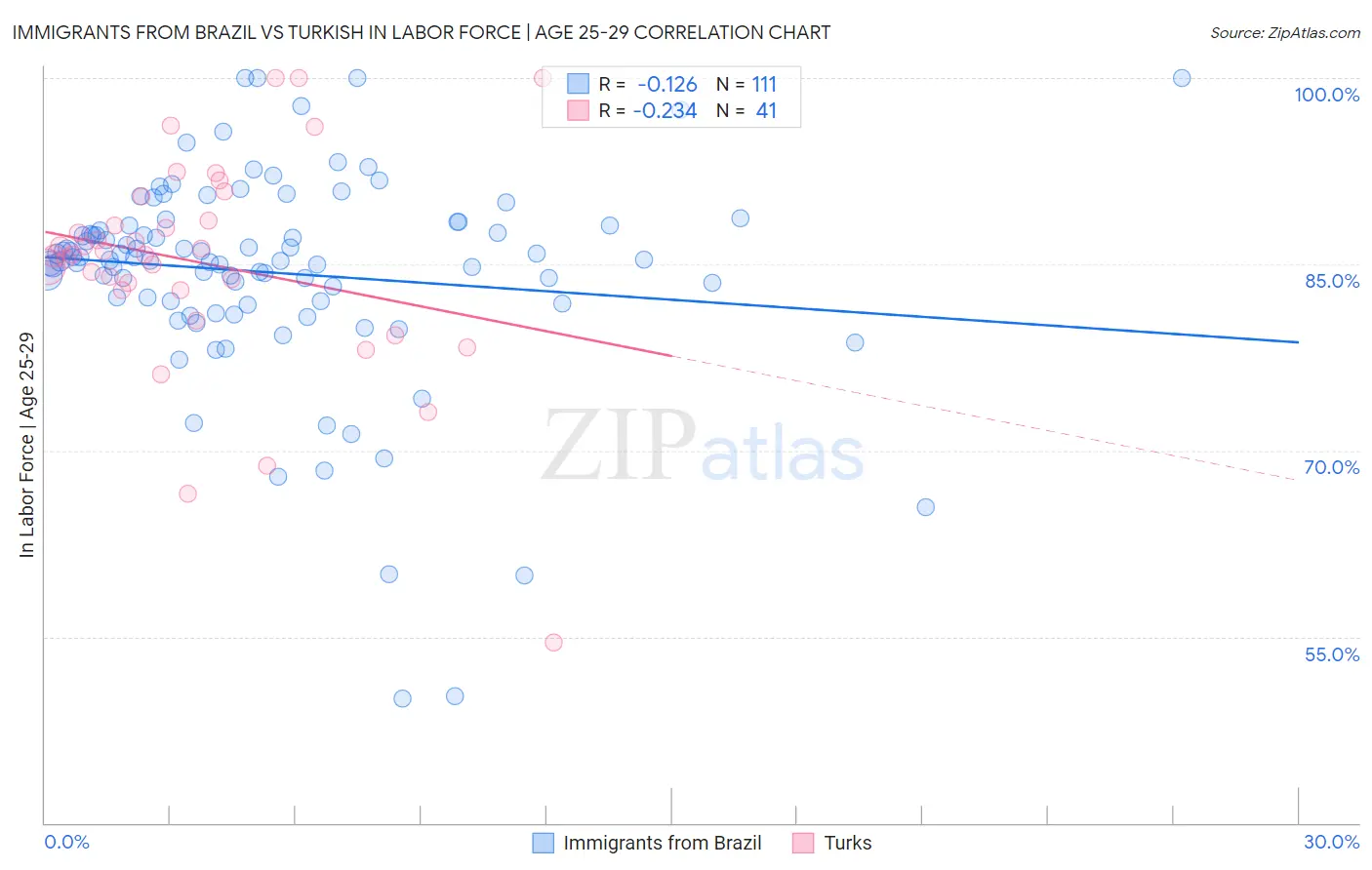 Immigrants from Brazil vs Turkish In Labor Force | Age 25-29