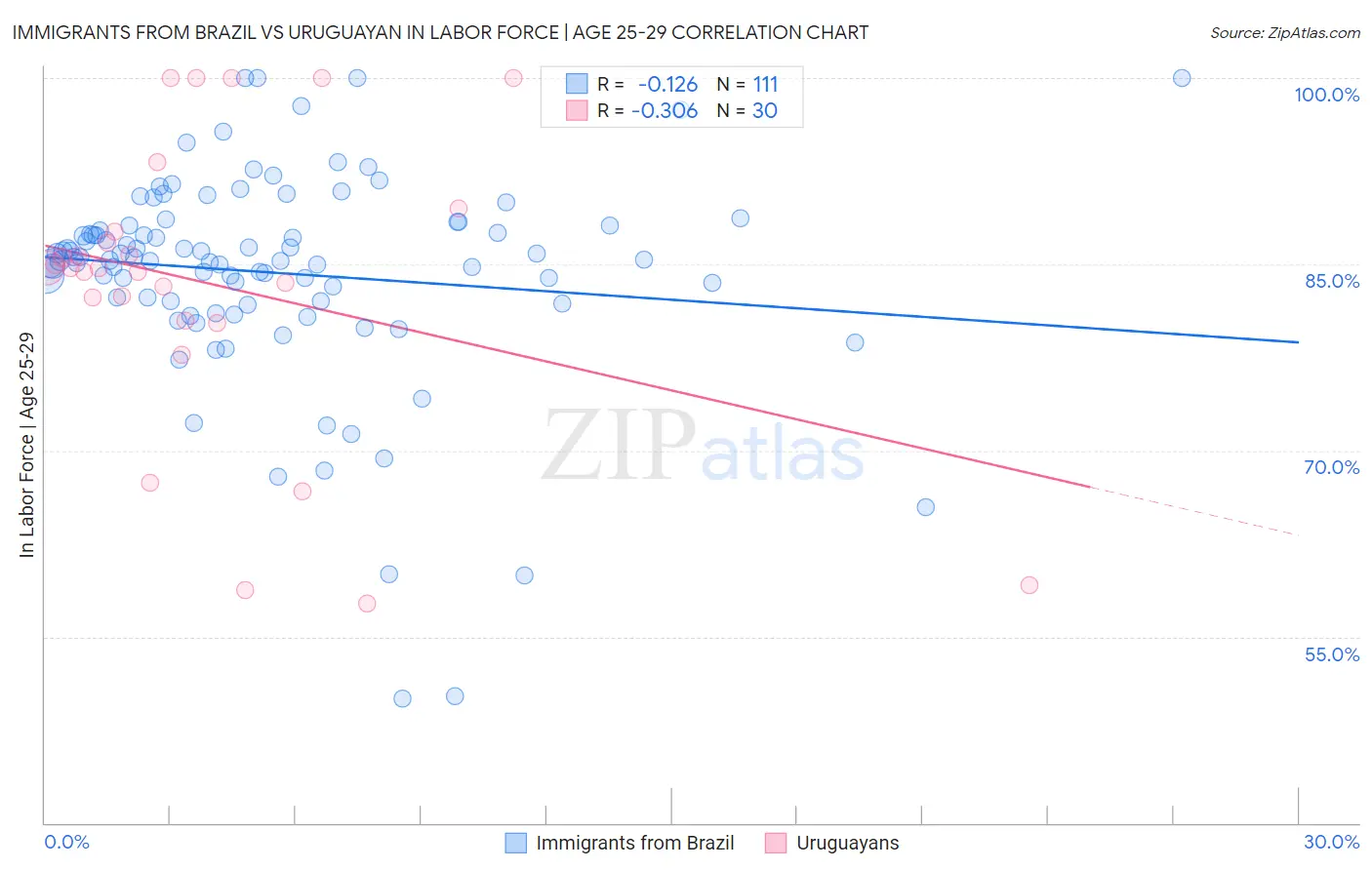 Immigrants from Brazil vs Uruguayan In Labor Force | Age 25-29