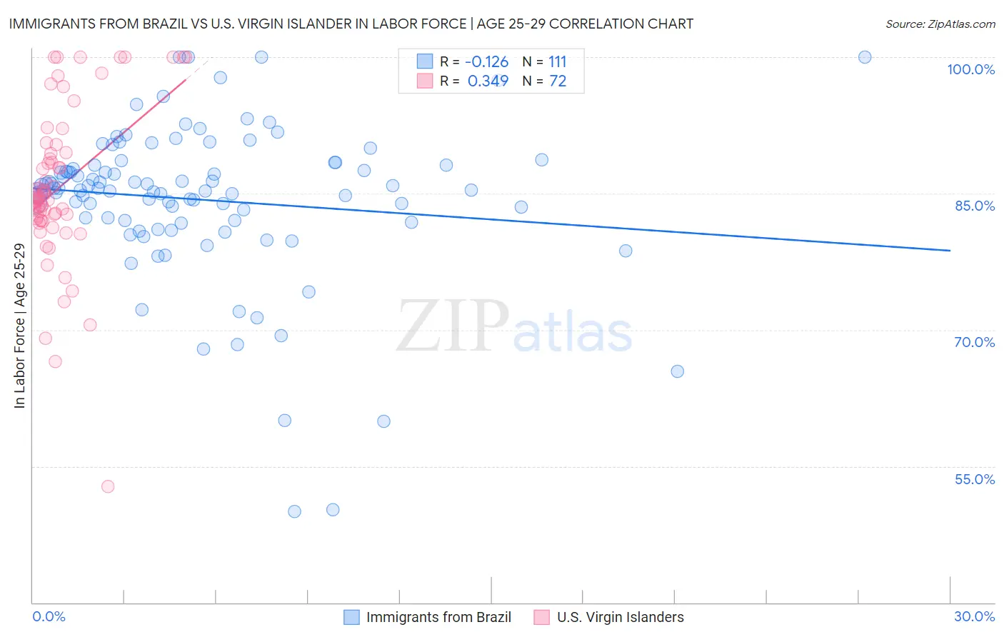 Immigrants from Brazil vs U.S. Virgin Islander In Labor Force | Age 25-29