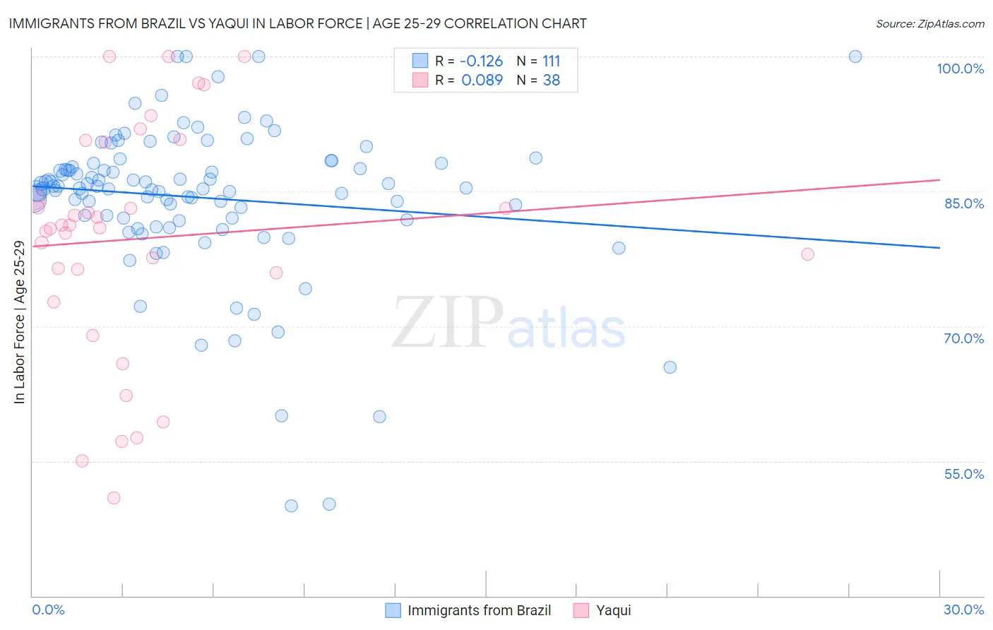 Immigrants from Brazil vs Yaqui In Labor Force | Age 25-29