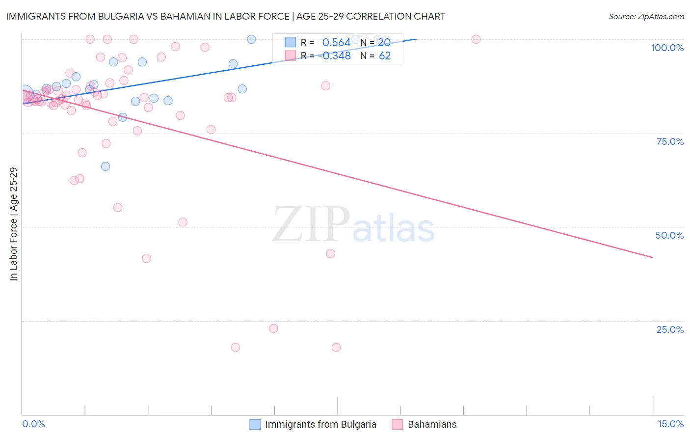 Immigrants from Bulgaria vs Bahamian In Labor Force | Age 25-29