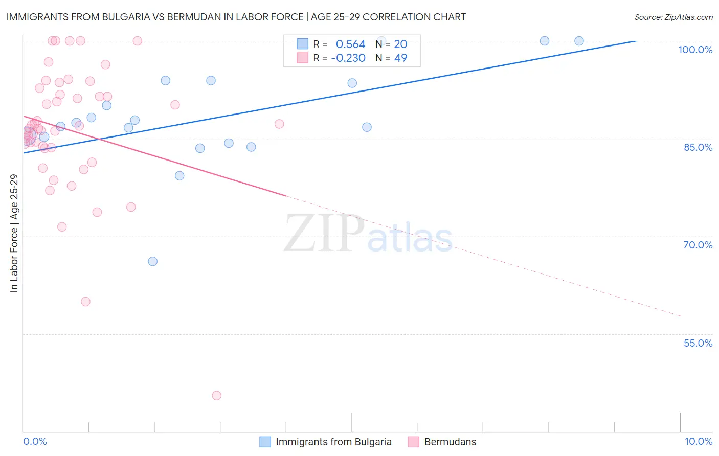 Immigrants from Bulgaria vs Bermudan In Labor Force | Age 25-29