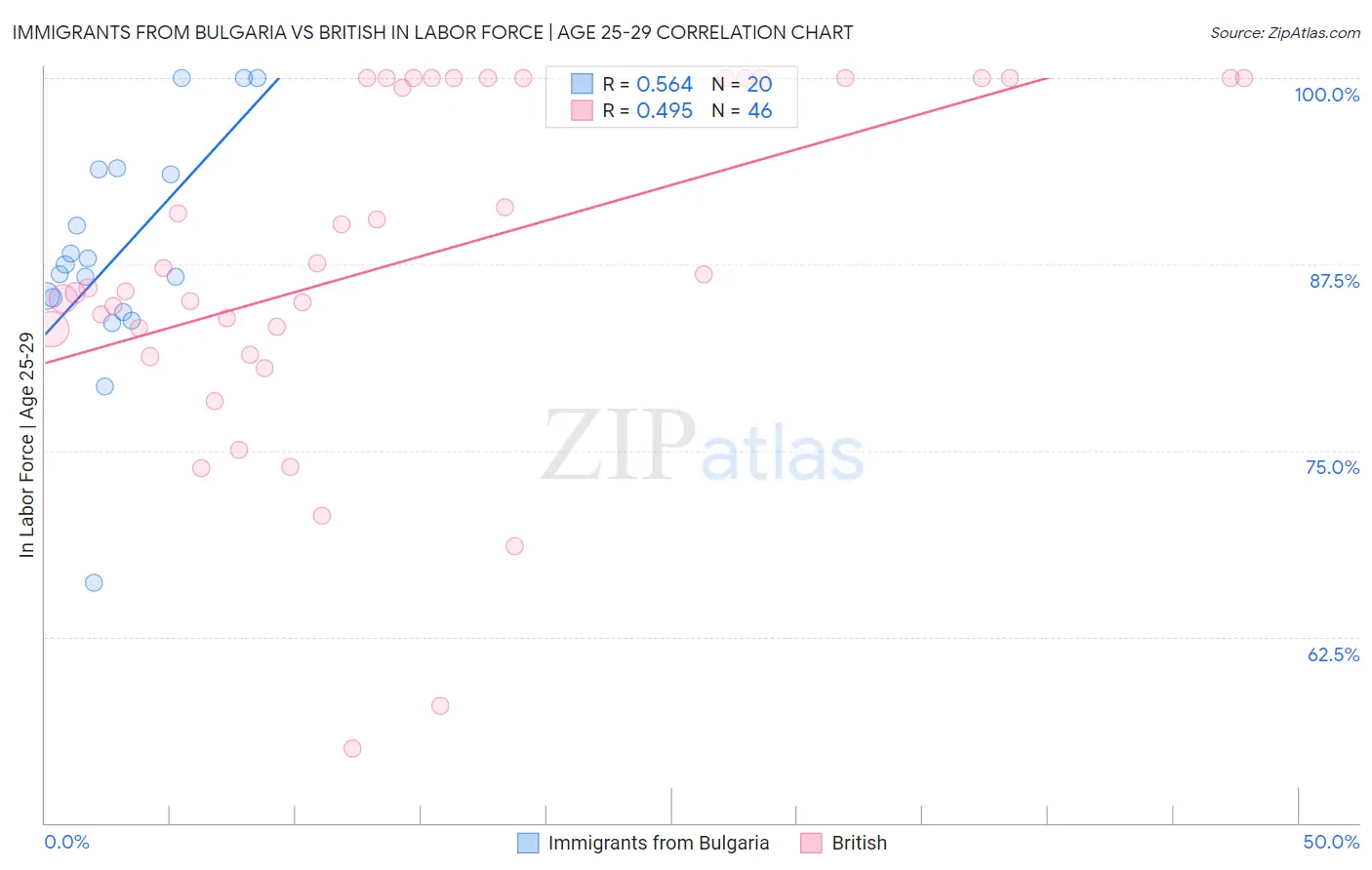 Immigrants from Bulgaria vs British In Labor Force | Age 25-29