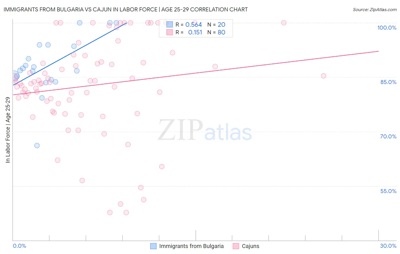 Immigrants from Bulgaria vs Cajun In Labor Force | Age 25-29