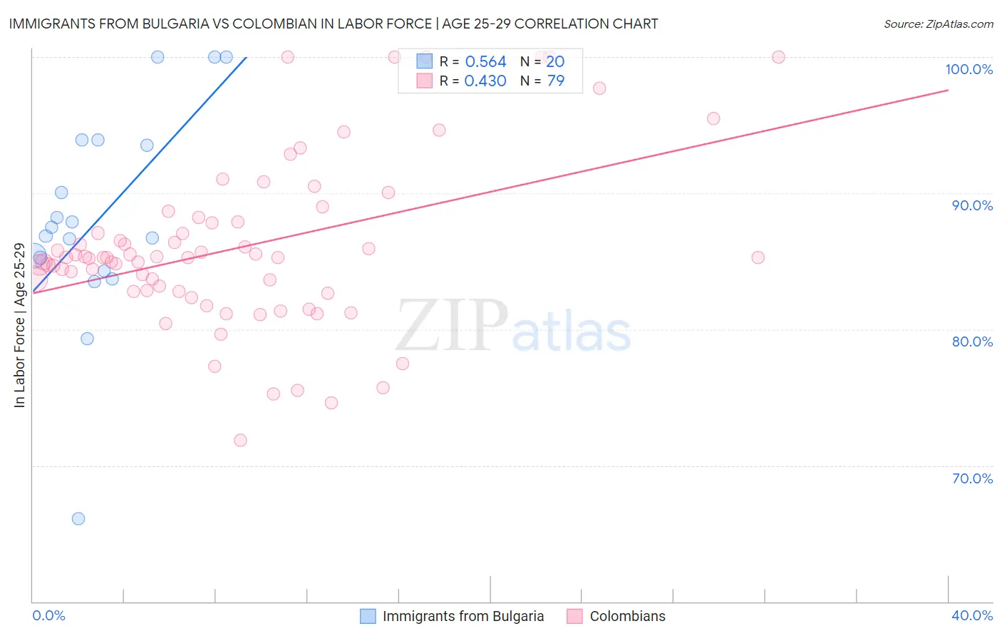 Immigrants from Bulgaria vs Colombian In Labor Force | Age 25-29