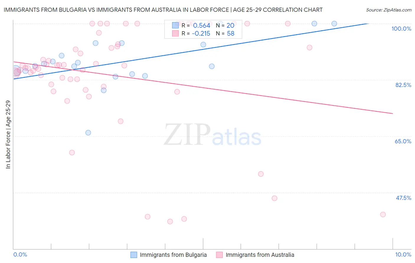 Immigrants from Bulgaria vs Immigrants from Australia In Labor Force | Age 25-29