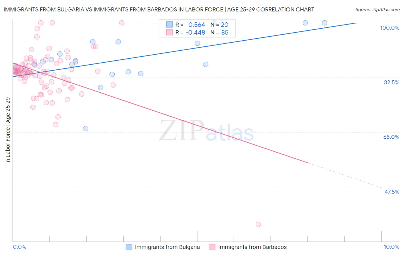 Immigrants from Bulgaria vs Immigrants from Barbados In Labor Force | Age 25-29