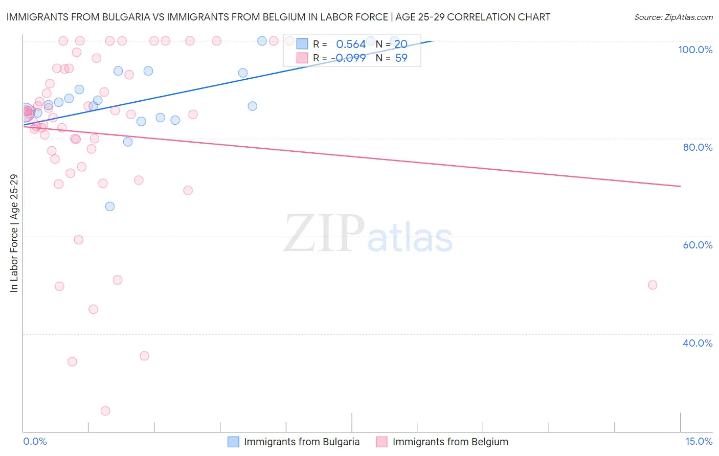 Immigrants from Bulgaria vs Immigrants from Belgium In Labor Force | Age 25-29