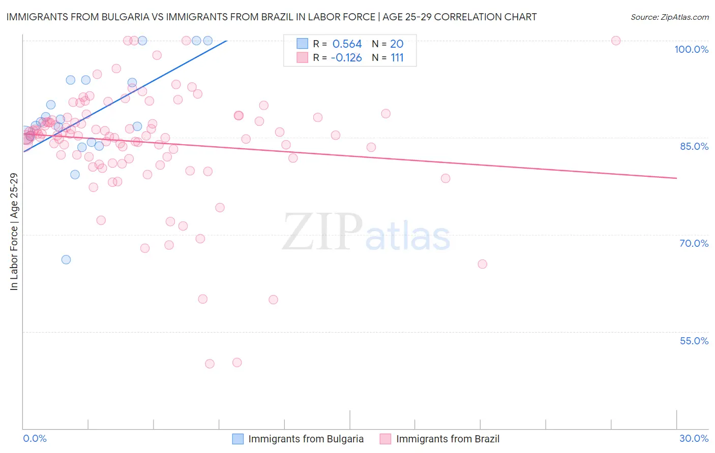Immigrants from Bulgaria vs Immigrants from Brazil In Labor Force | Age 25-29