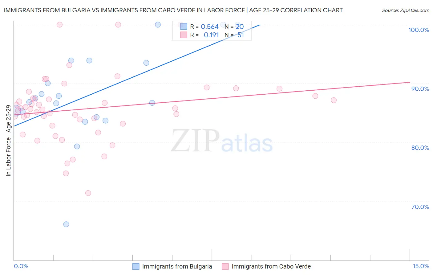 Immigrants from Bulgaria vs Immigrants from Cabo Verde In Labor Force | Age 25-29