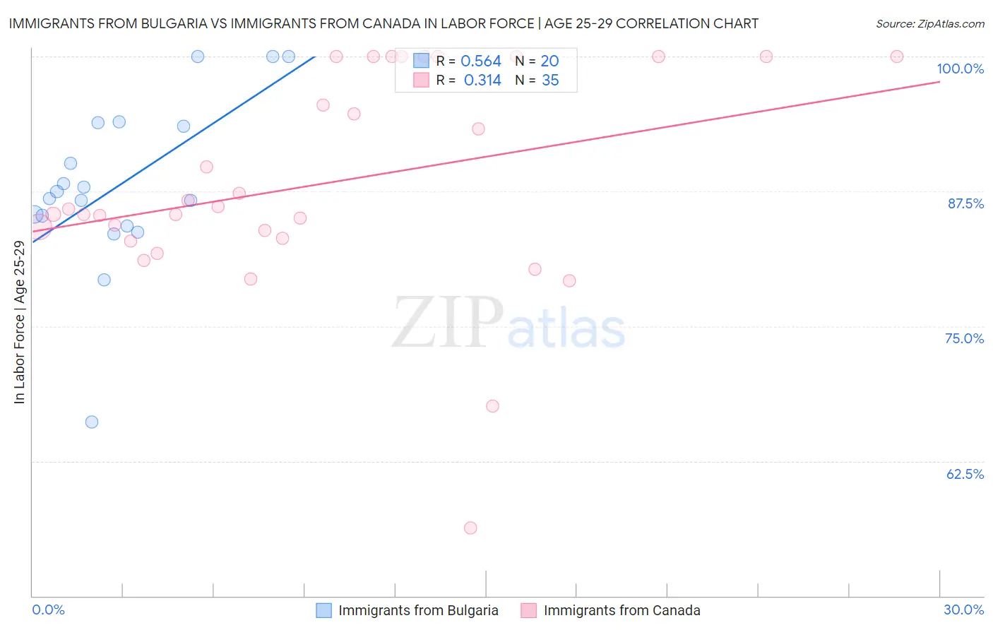Immigrants from Bulgaria vs Immigrants from Canada In Labor Force | Age 25-29