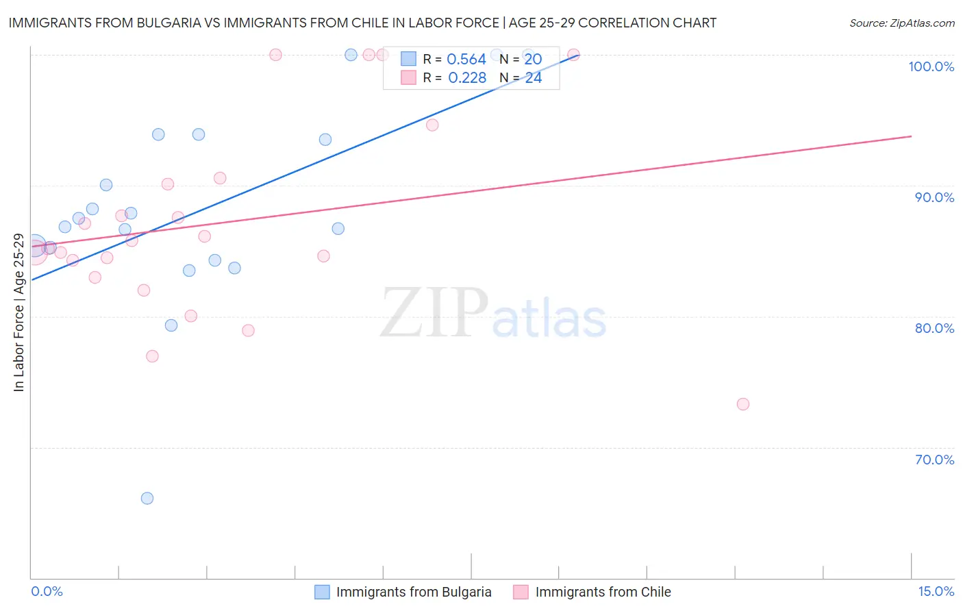 Immigrants from Bulgaria vs Immigrants from Chile In Labor Force | Age 25-29