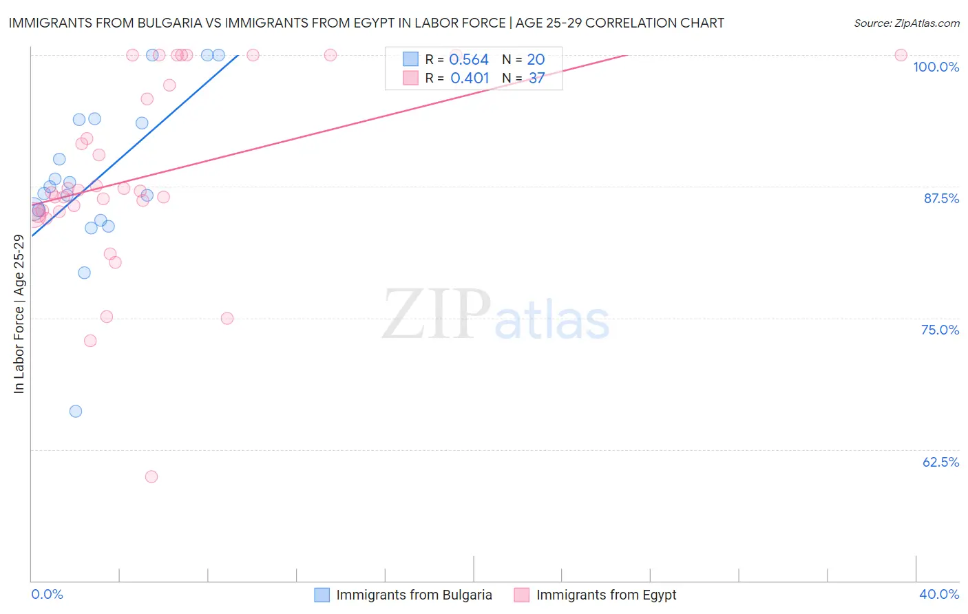 Immigrants from Bulgaria vs Immigrants from Egypt In Labor Force | Age 25-29