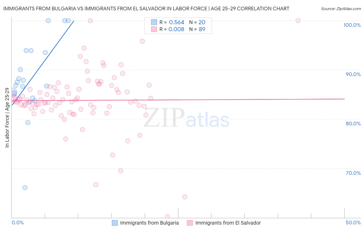 Immigrants from Bulgaria vs Immigrants from El Salvador In Labor Force | Age 25-29