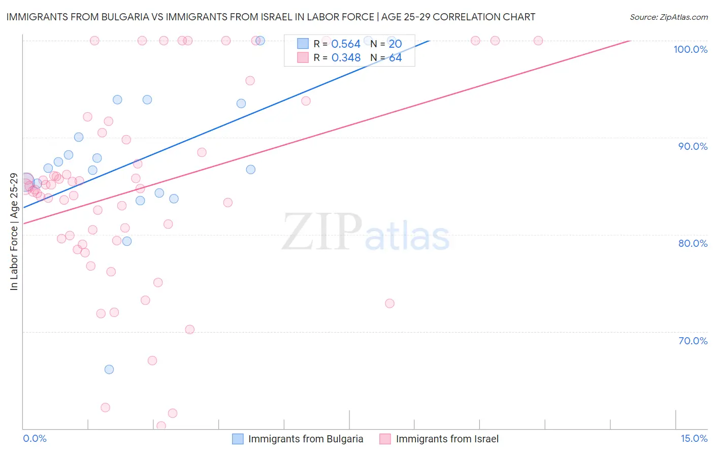 Immigrants from Bulgaria vs Immigrants from Israel In Labor Force | Age 25-29
