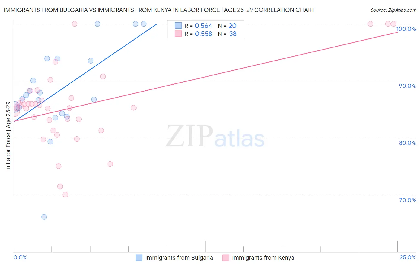 Immigrants from Bulgaria vs Immigrants from Kenya In Labor Force | Age 25-29