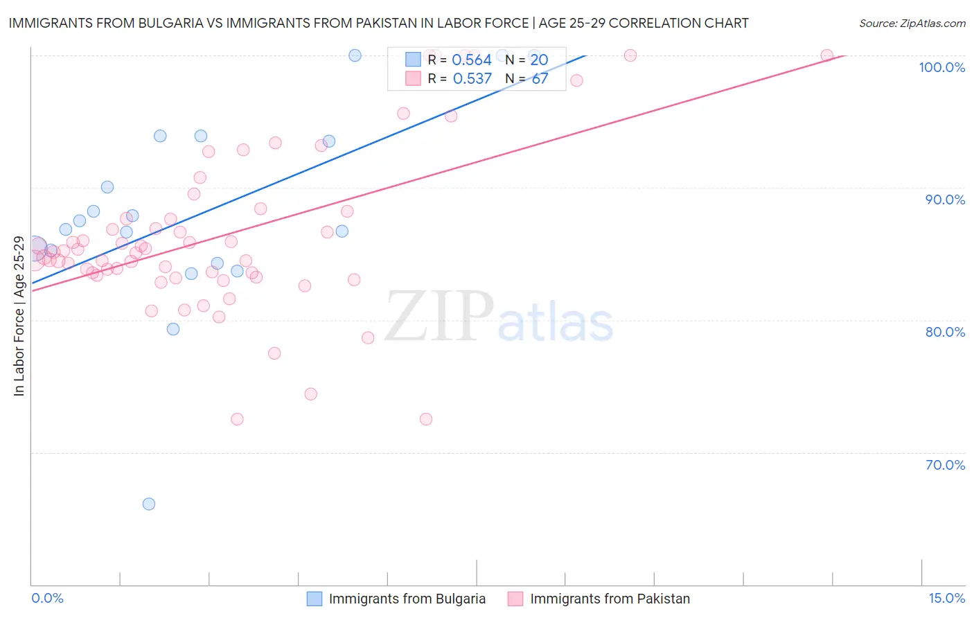 Immigrants from Bulgaria vs Immigrants from Pakistan In Labor Force | Age 25-29