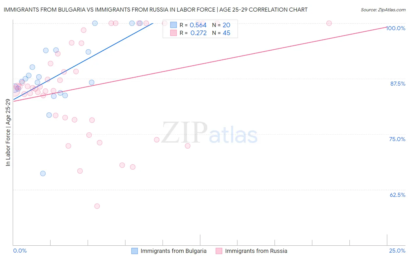 Immigrants from Bulgaria vs Immigrants from Russia In Labor Force | Age 25-29